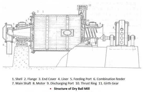 الهيكل الرئيسي لمطحنة الكرة الجافة